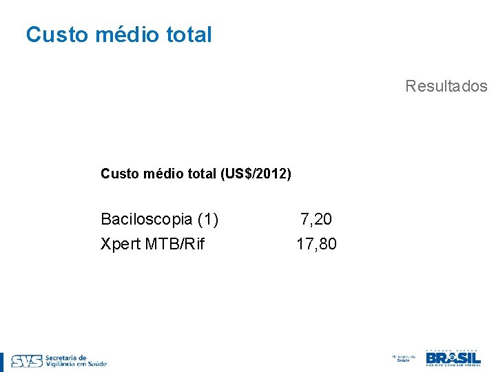 Custo médio total Resultados Custo médio total (US$/2012) Teste Baciloscopia (1) Xpert MTB/Rif Custo