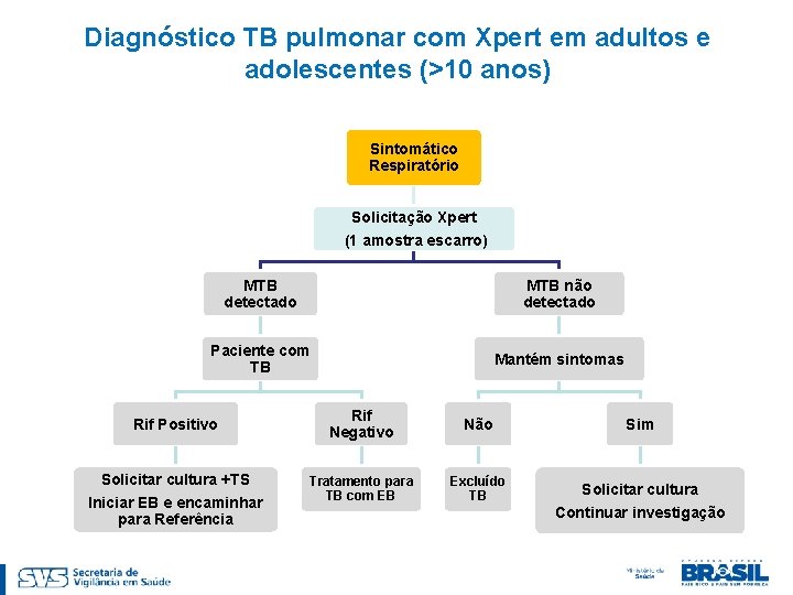 Diagnóstico TB pulmonar com Xpert em adultos e adolescentes (>10 anos) Sintomático Respiratório Solicitação