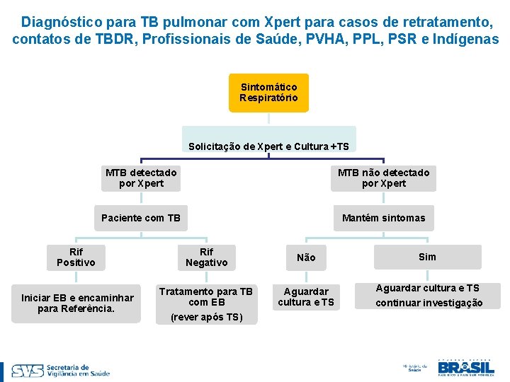 Diagnóstico para TB pulmonar com Xpert para casos de retratamento, contatos de TBDR, Profissionais