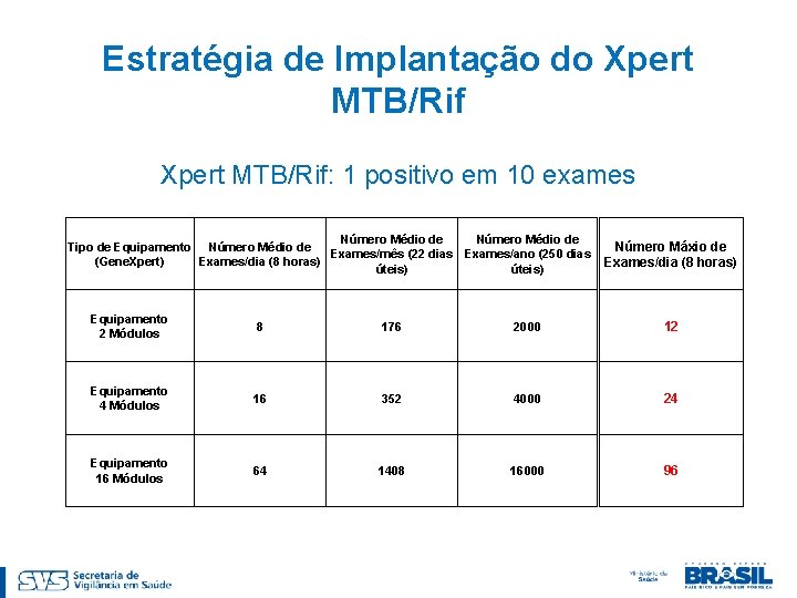 Estratégia de Implantação do Xpert MTB/Rif: 1 positivo em 10 exames Número Médio de