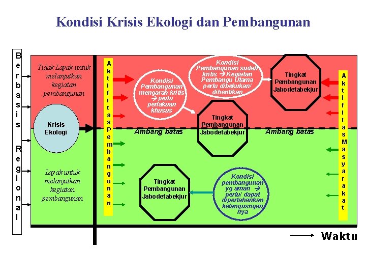 Kondisi Krisis Ekologi dan Pembangunan B e r b a s i s R