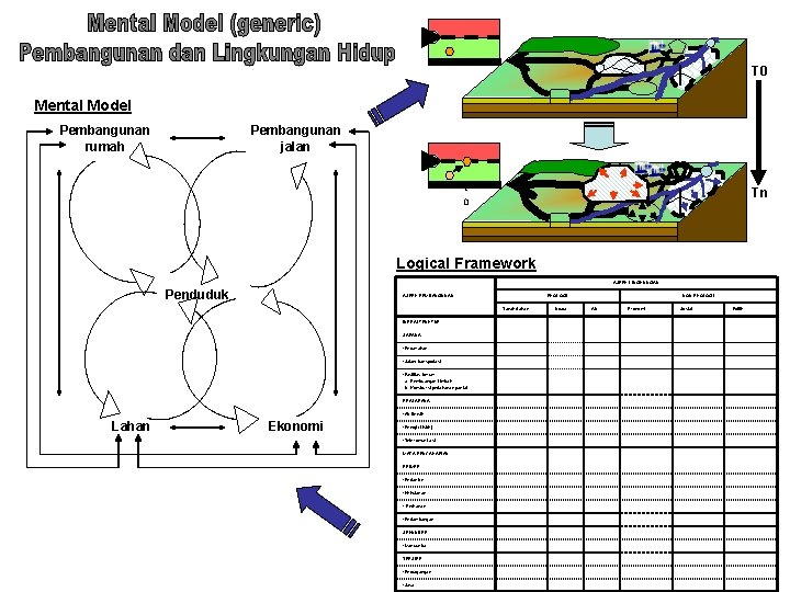 T 0 Mental Model Pembangunan rumah Pembangunan jalan t Tn 0 Logical Framework ASPEK