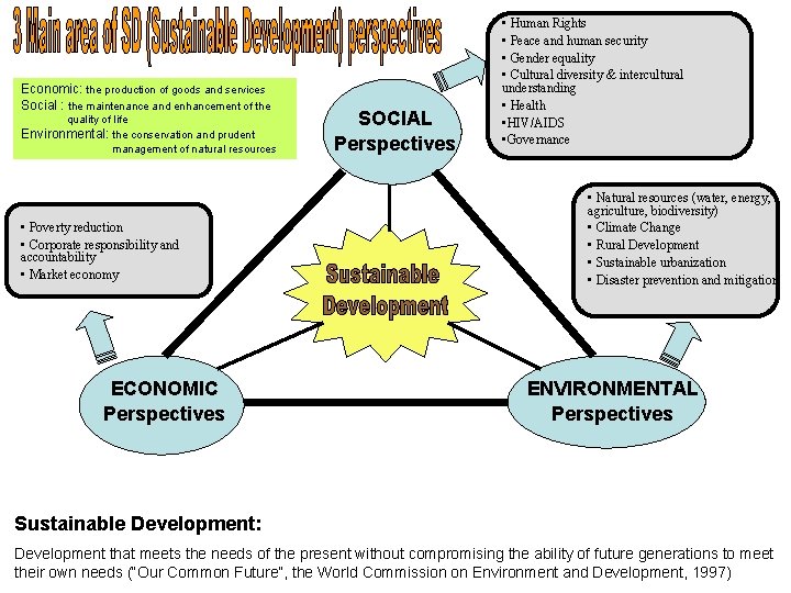 Economic: the production of goods and services Social : the maintenance and enhancement of