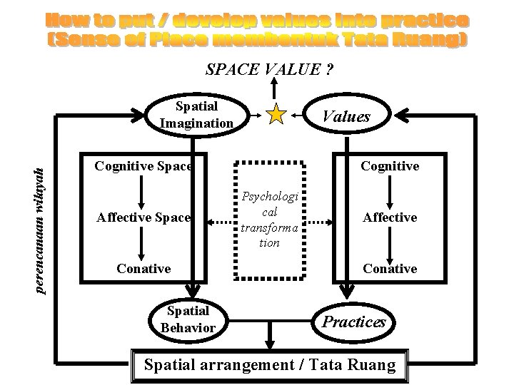 SPACE VALUE ? perencanaan wilayah Spatial Imagination Values Cognitive Space Affective Space Conative Spatial