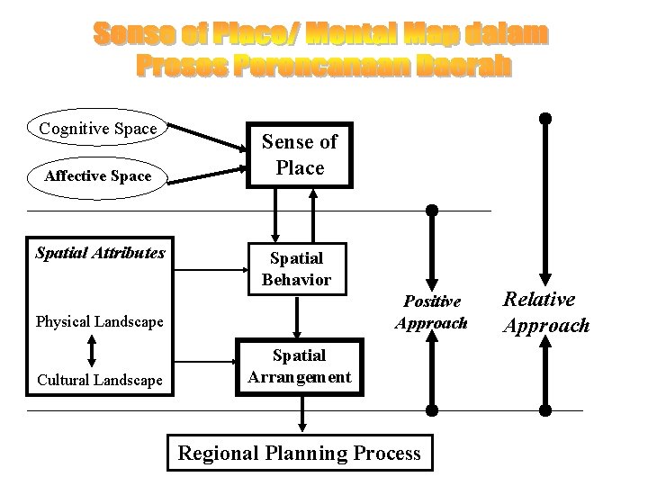 Cognitive Space Affective Space Spatial Attributes Sense of Place Spatial Behavior Positive Approach Physical