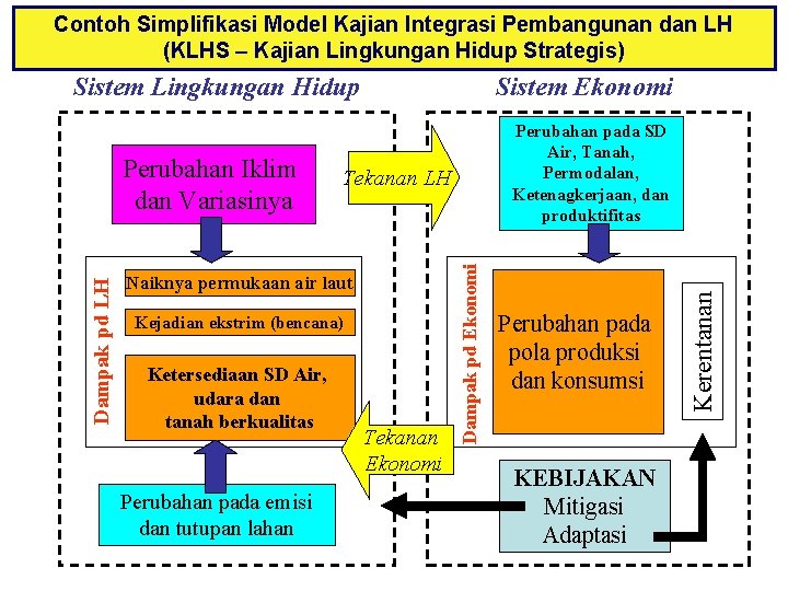 Contoh Simplifikasi Model Kajian Integrasi Pembangunan dan LH (KLHS – Kajian Lingkungan Hidup Strategis)