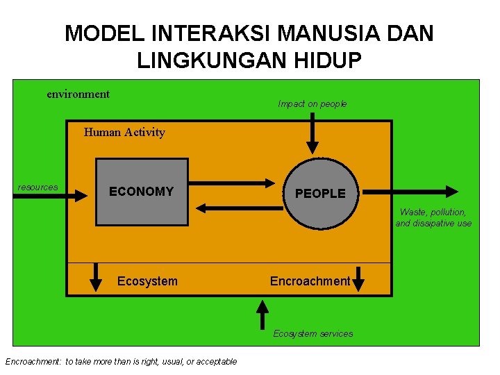 MODEL INTERAKSI MANUSIA DAN LINGKUNGAN HIDUP environment Impact on people Human Activity resources ECONOMY