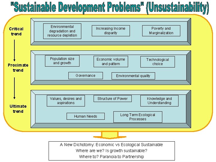 Critical trend Proximate trend Environmental degradation and resource depletion Increasing Income disparity Population size