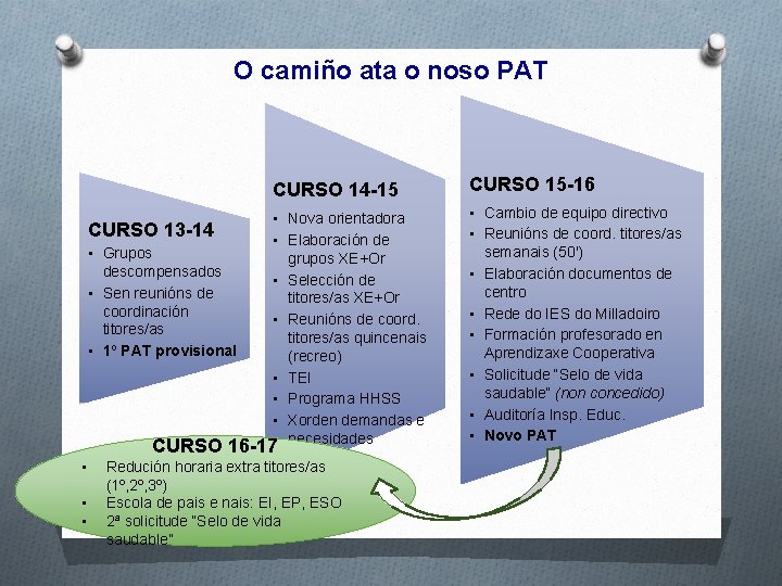 O camiño ata o noso PAT CURSO 13 -14 • Grupos descompensados • Sen