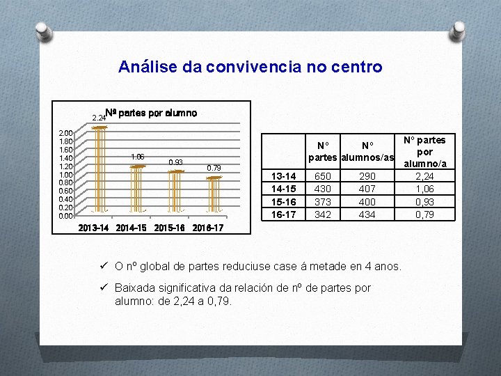 Análise da convivencia no centro Nº partes por alumno 2. 24 2. 00 1.