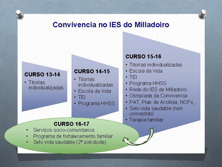 Convivencia no IES do Milladoiro CURSO 15 -16 CURSO 13 -14 • Titorías individualizadas