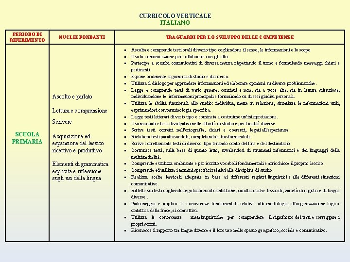 CURRICOLO VERTICALE ITALIANO PERIODO DI RIFERIMENTO NUCLEI FONDANTI TRAGUARDI PER LO SVILUPPO DELLE COMPETENZE