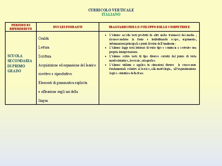 CURRICOLO VERTICALE ITALIANO PERIODO DI RIFERIMENTO NUCLEI FONDANTI Oralità SCUOLA SECONDARIA DI PRIMO GRADO