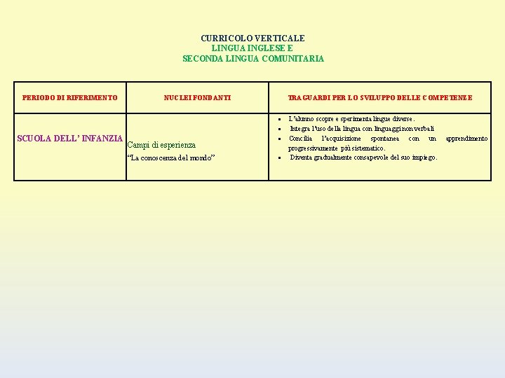 CURRICOLO VERTICALE LINGUA INGLESE E SECONDA LINGUA COMUNITARIA PERIODO DI RIFERIMENTO NUCLEI FONDANTI TRAGUARDI
