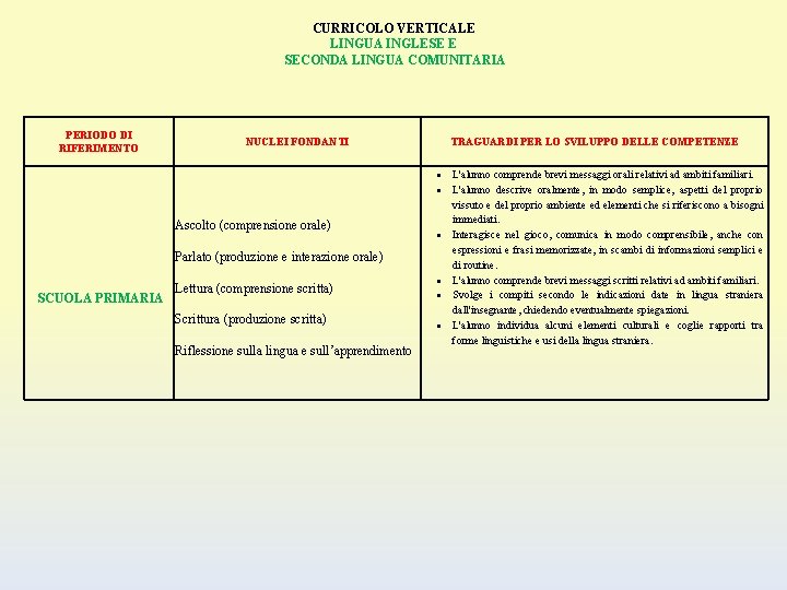 CURRICOLO VERTICALE LINGUA INGLESE E SECONDA LINGUA COMUNITARIA PERIODO DI RIFERIMENTO NUCLEI FONDANTI TRAGUARDI