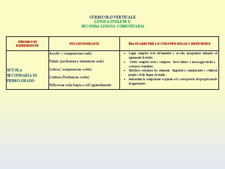 CURRICOLO VERTICALE LINGUA INGLESE E SECONDA LINGUA COMUNITARIA PERIODO DI RIFERIMENTO SCUOLA SECONDARIA DI