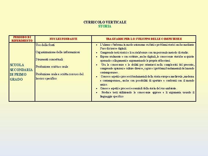 CURRICOLO VERTICALE STORIA PERIODO DI RIFERIMENTO NUCLEI FONDANTI TRAGUARDI PER LO SVILUPPO DELLE COMPETENZE