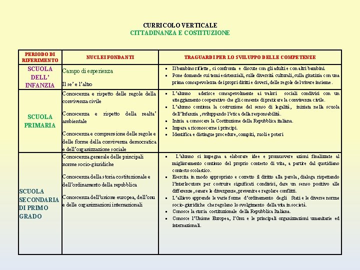 CURRICOLO VERTICALE CITTADINANZA E COSTITUZIONE PERIODO DI RIFERIMENTO SCUOLA DELL’ INFANZIA NUCLEI FONDANTI Campo