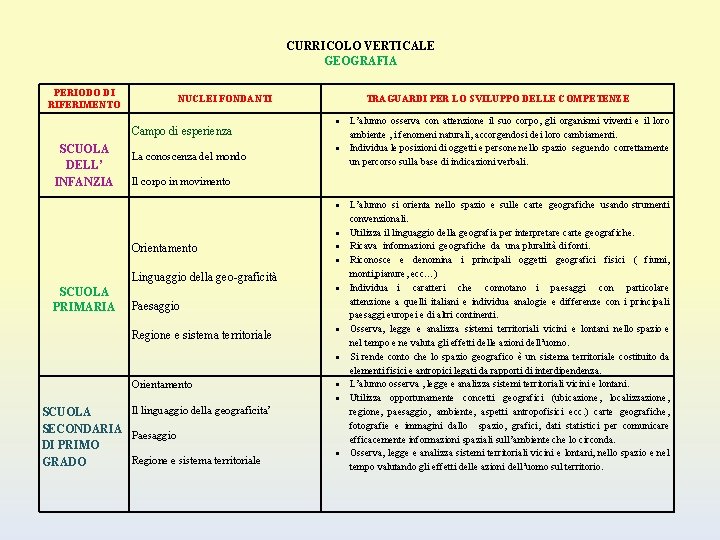 CURRICOLO VERTICALE GEOGRAFIA PERIODO DI RIFERIMENTO NUCLEI FONDANTI Campo di esperienza SCUOLA DELL’ INFANZIA