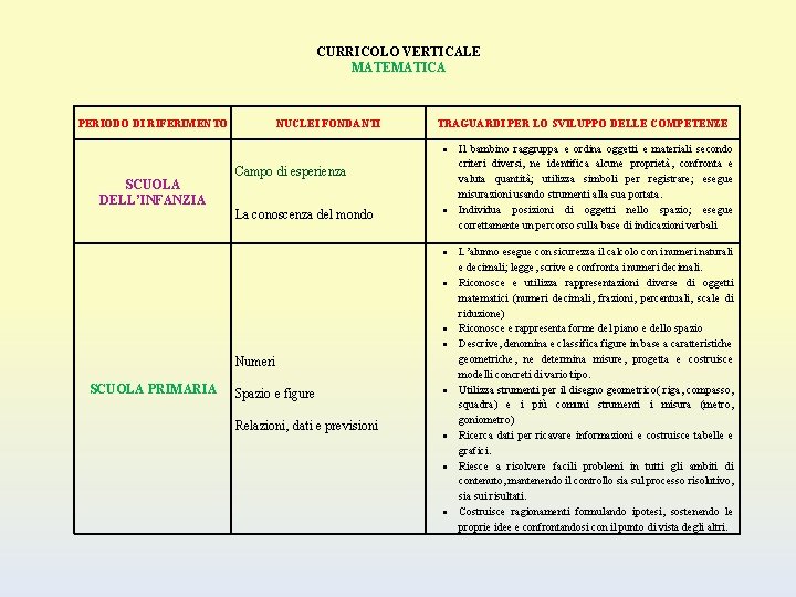 CURRICOLO VERTICALE MATEMATICA PERIODO DI RIFERIMENTO NUCLEI FONDANTI TRAGUARDI PER LO SVILUPPO DELLE COMPETENZE