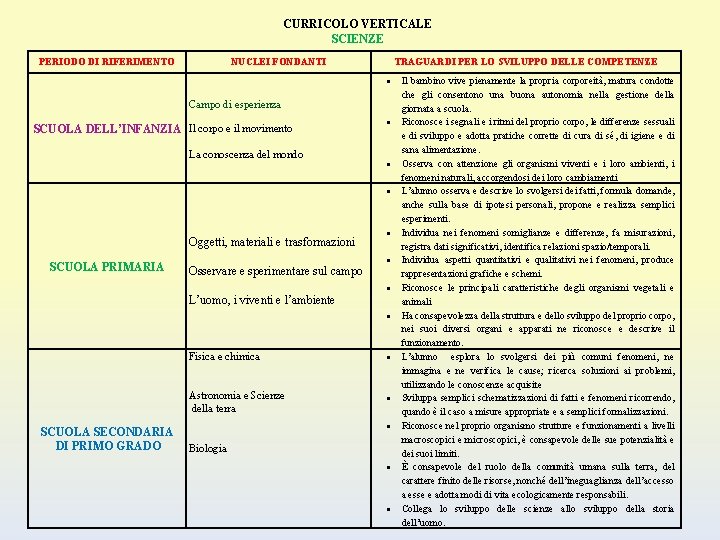 CURRICOLO VERTICALE SCIENZE PERIODO DI RIFERIMENTO NUCLEI FONDANTI TRAGUARDI PER LO SVILUPPO DELLE COMPETENZE