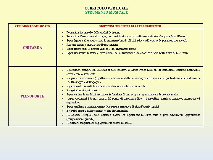CURRICOLO VERTICALE STRUMENTO MUSICALE OBIETTIVI SPECIFICI DI APPRENDIMENTO CHITARRA PIANOFORTE Potenziare il controllo della