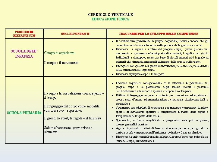 CURRICOLO VERTICALE EDUCAZIONE FISICA PERIODO DI RIFERIMENTO NUCLEI FONDANTI TRAGUARDI PER LO SVILUPPO DELLE