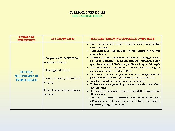 CURRICOLO VERTICALE EDUCAZIONE FISICA PERIODO DI RIFERIMENTO NUCLEI FONDANTI TRAGUARDI PER LO SVILUPPO DELLE