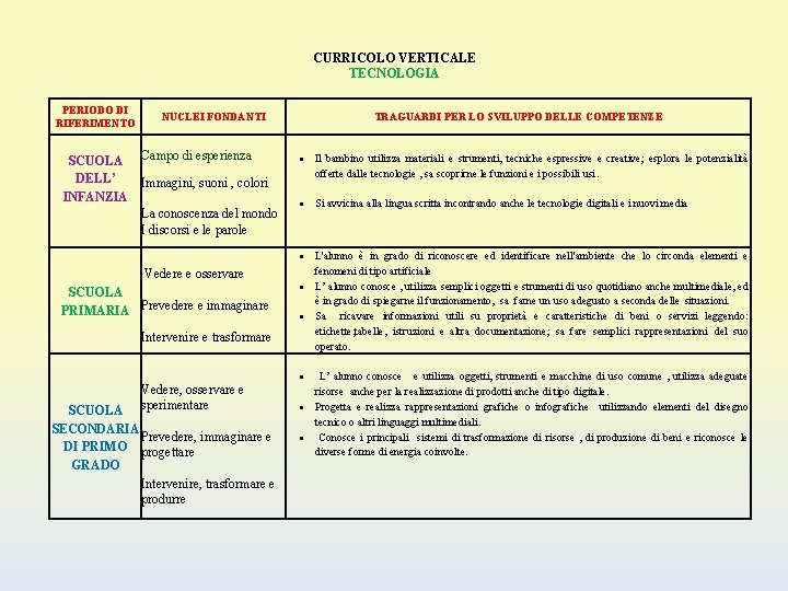 CURRICOLO VERTICALE TECNOLOGIA PERIODO DI RIFERIMENTO SCUOLA DELL’ INFANZIA NUCLEI FONDANTI Campo di esperienza
