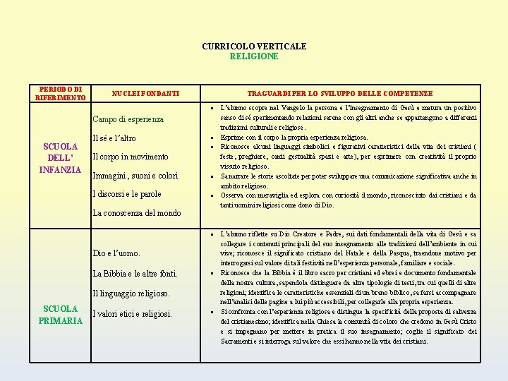 CURRICOLO VERTICALE RELIGIONE PERIODO DI RIFERIMENTO NUCLEI FONDANTI TRAGUARDI PER LO SVILUPPO DELLE COMPETENZE
