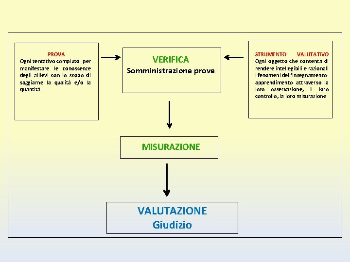 PROVA Ogni tentativo compiuto per manifestare le conoscenze degli allievi con lo scopo di