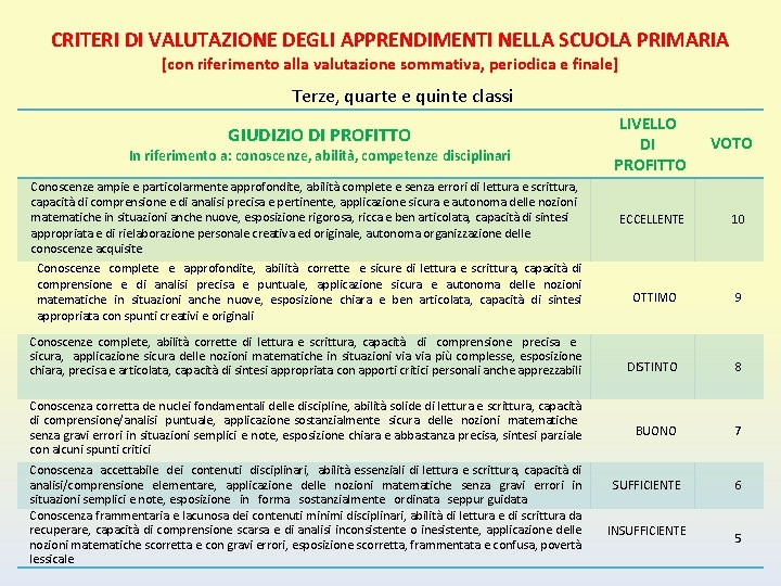 CRITERI DI VALUTAZIONE DEGLI APPRENDIMENTI NELLA SCUOLA PRIMARIA [con riferimento alla valutazione sommativa, periodica