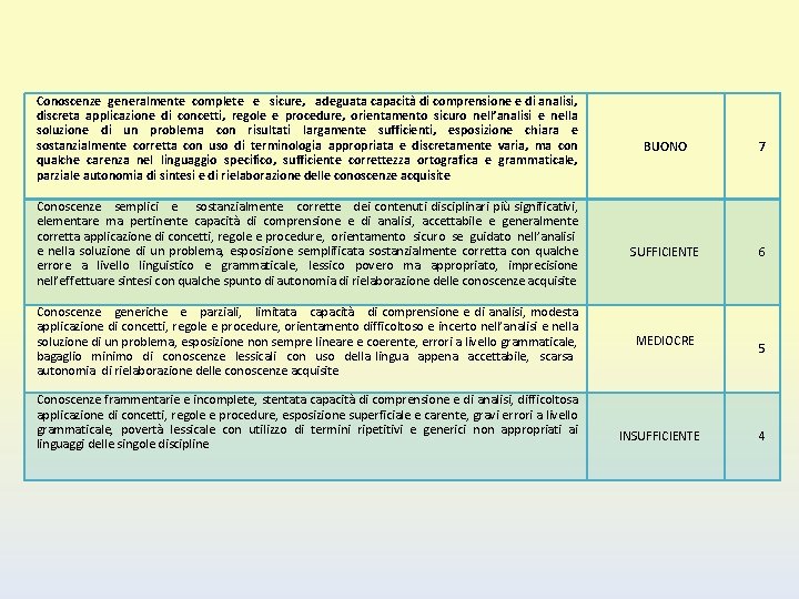 Conoscenze generalmente complete e sicure, adeguata capacità di comprensione e di analisi, discreta applicazione