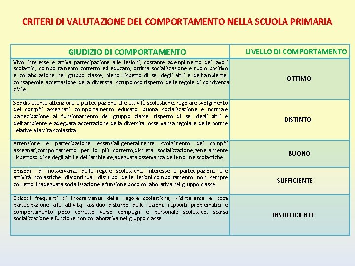 CRITERI DI VALUTAZIONE DEL COMPORTAMENTO NELLA SCUOLA PRIMARIA GIUDIZIO DI COMPORTAMENTO Vivo interesse e