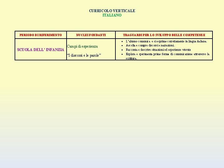 CURRICOLO VERTICALE ITALIANO PERIODO DI RIFERIMENTO NUCLEI FONDANTI TRAGUARDI PER LO SVILUPPO DELLE COMPETENZE