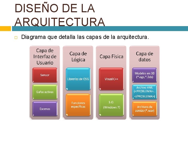 DISEÑO DE LA ARQUITECTURA Diagrama que detalla las capas de la arquitectura. 