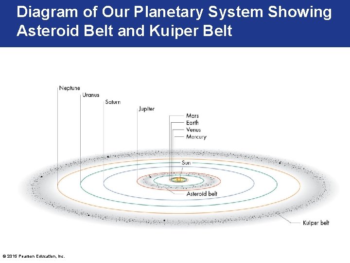 Diagram of Our Planetary System Showing Asteroid Belt and Kuiper Belt © 2015 Pearson