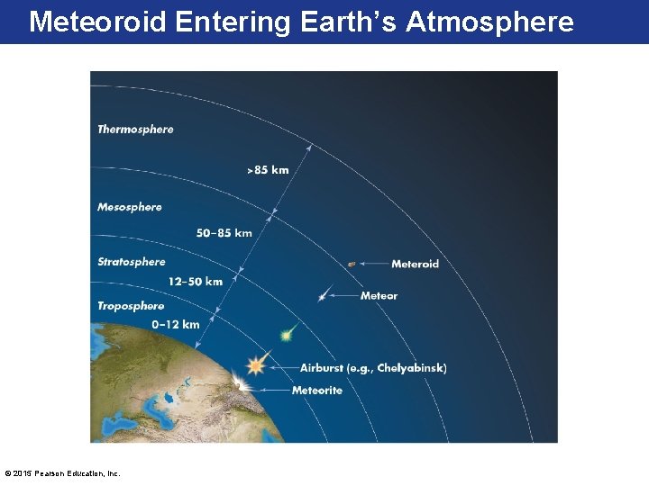 Meteoroid Entering Earth’s Atmosphere © 2015 Pearson Education, Inc. 