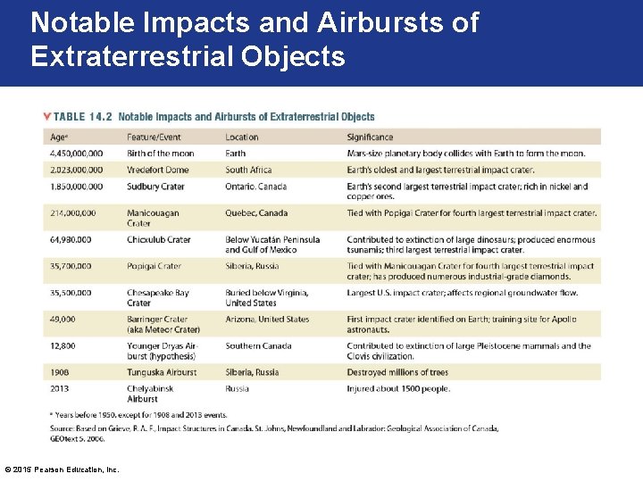 Notable Impacts and Airbursts of Extraterrestrial Objects © 2015 Pearson Education, Inc. 