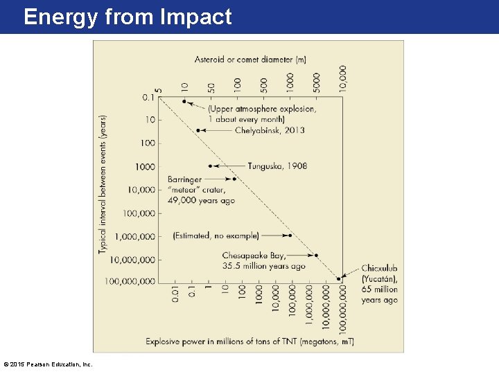 Energy from Impact © 2015 Pearson Education, Inc. 