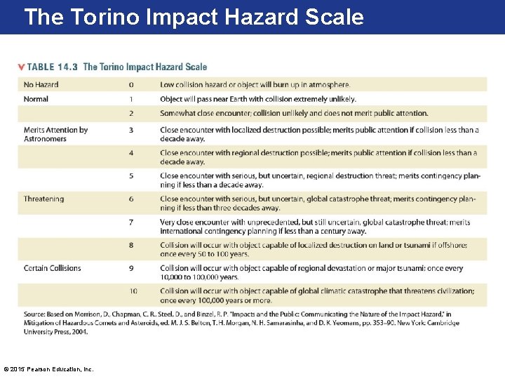 The Torino Impact Hazard Scale © 2015 Pearson Education, Inc. 