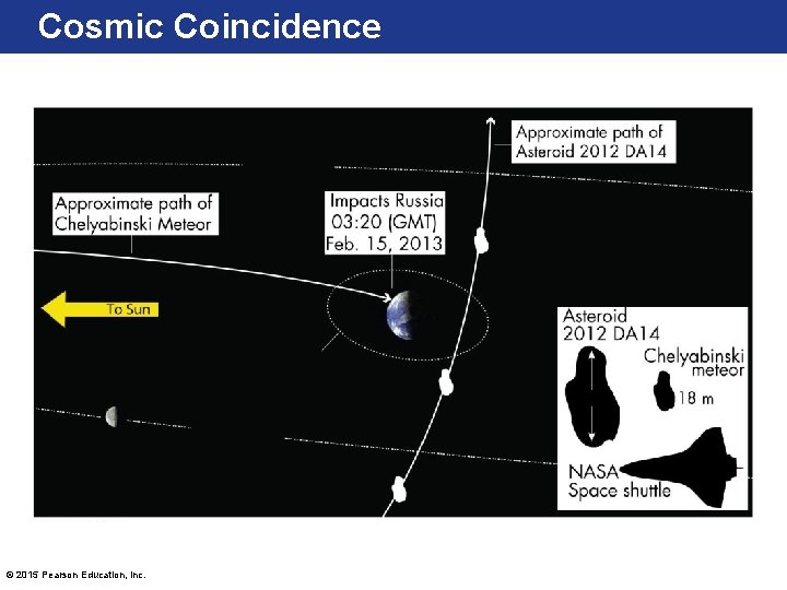 Cosmic Coincidence © 2015 Pearson Education, Inc. 