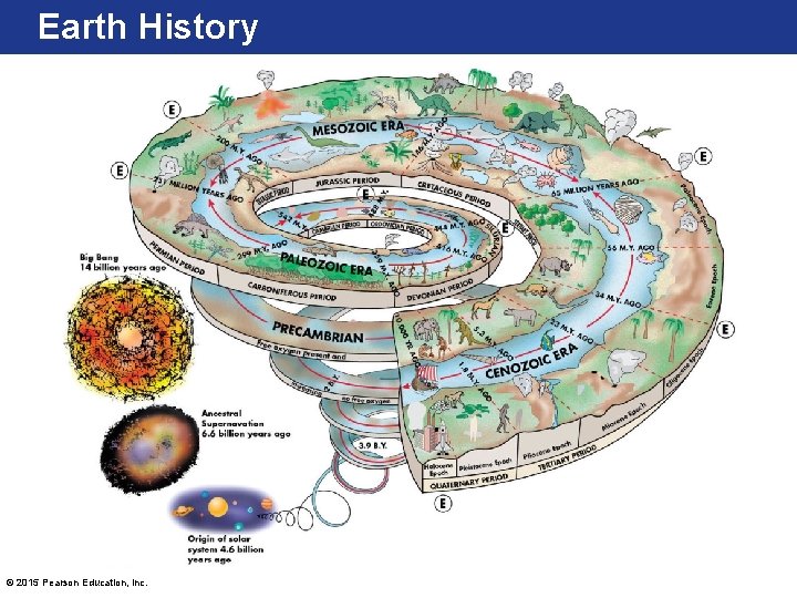 Earth History © 2015 Pearson Education, Inc. 