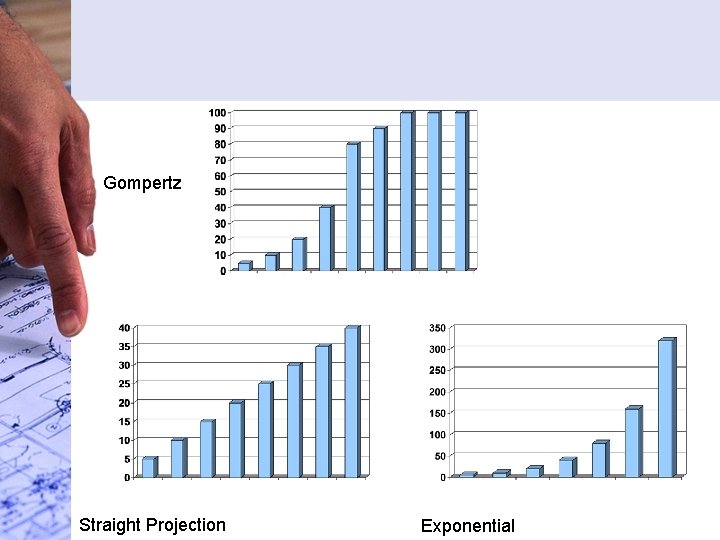 Gompertz Straight Projection Exponential Gompertz Straight Projection Exponential