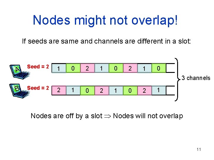 Nodes might not overlap! If seeds are same and channels are different in a