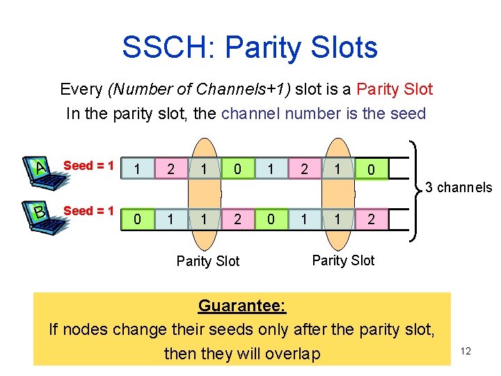 SSCH: Parity Slots Every (Number of Channels+1) slot is a Parity Slot In the