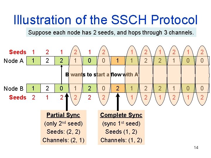 Illustration of the SSCH Protocol Suppose each node has 2 seeds, and hops through