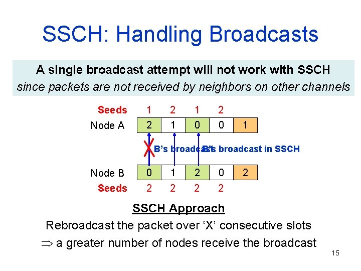 SSCH: Handling Broadcasts A single broadcast attempt will not work with SSCH since packets