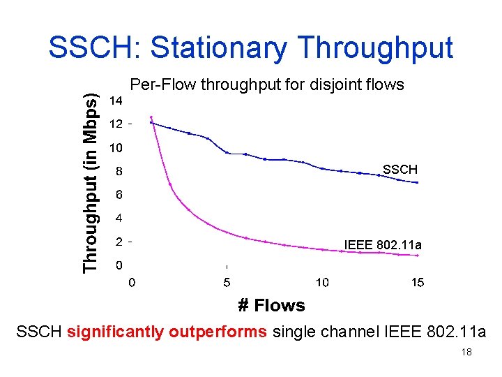 SSCH: Stationary Throughput Per-Flow throughput for disjoint flows SSCH IEEE 802. 11 a SSCH