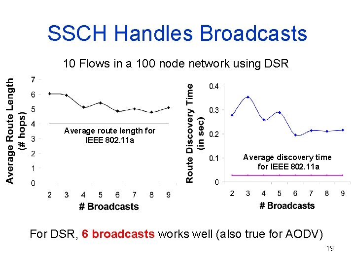 SSCH Handles Broadcasts 10 Flows in a 100 node network using DSR Average route
